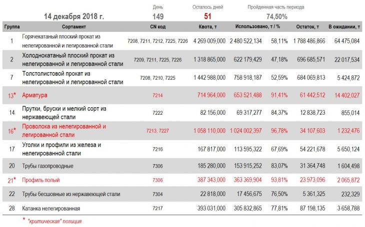Украина по трем позициям металлопродукции почти исчерпала квоты ЕС kvoty_es_14_dekabrya.jpg