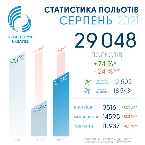 Авиатрафик Украины в августе достиг 76% докарантинного объема полетов original_3.jpg