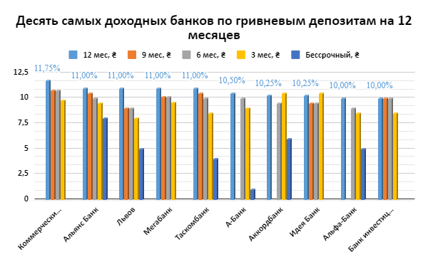 В Украине выросли ставки по банковским депозитам picture_c4544fbb026c1b5d027_80585_p0.png