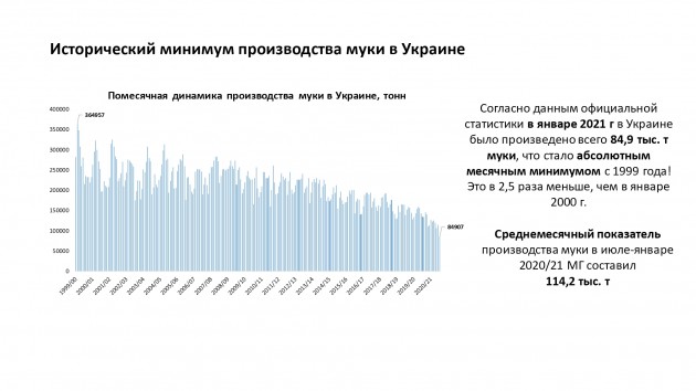 В Украине сократилось производство муки picture_e5c1bfdc7b4798cbf55_73607_s1.jpg