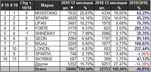 В 2019 году Украина установила рекорд по продаже мотоциклов report_201912_03.jpg