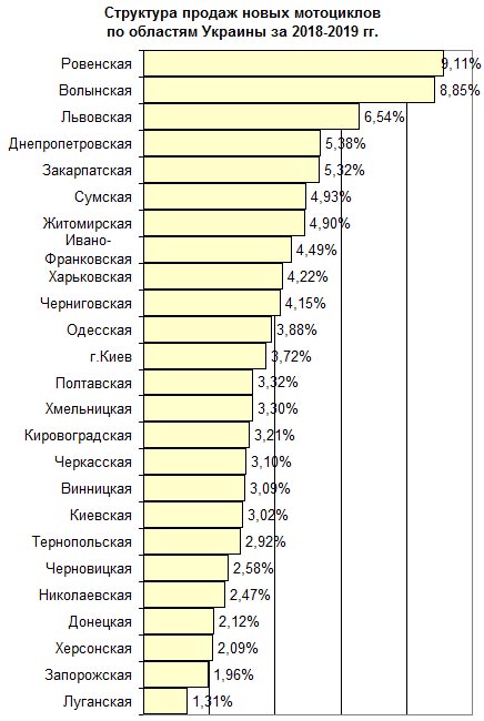 В 2019 году Украина установила рекорд по продаже мотоциклов report_201912_05.jpg