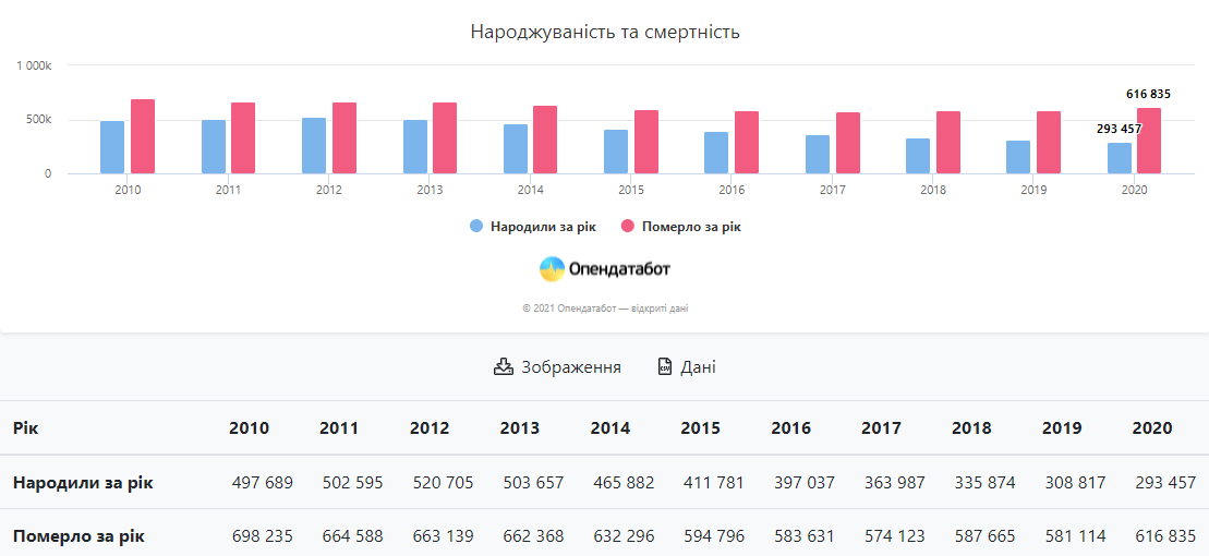 В Украине продолжает падать рождаемость – Опендатабот screenshot_15.png