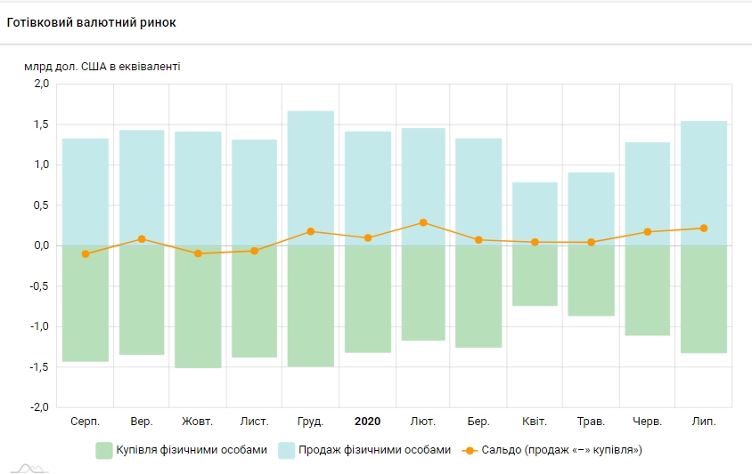 Украинцы увеличили продажу валюты банкам screenshot_1_3324.jpg