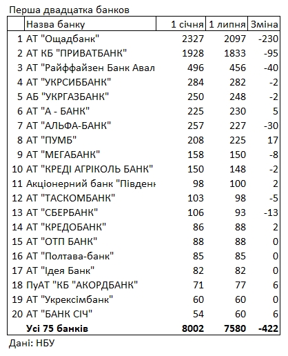 Украинские банки во II квартале закрыли 304 отделения screenshot_2_2177.jpg