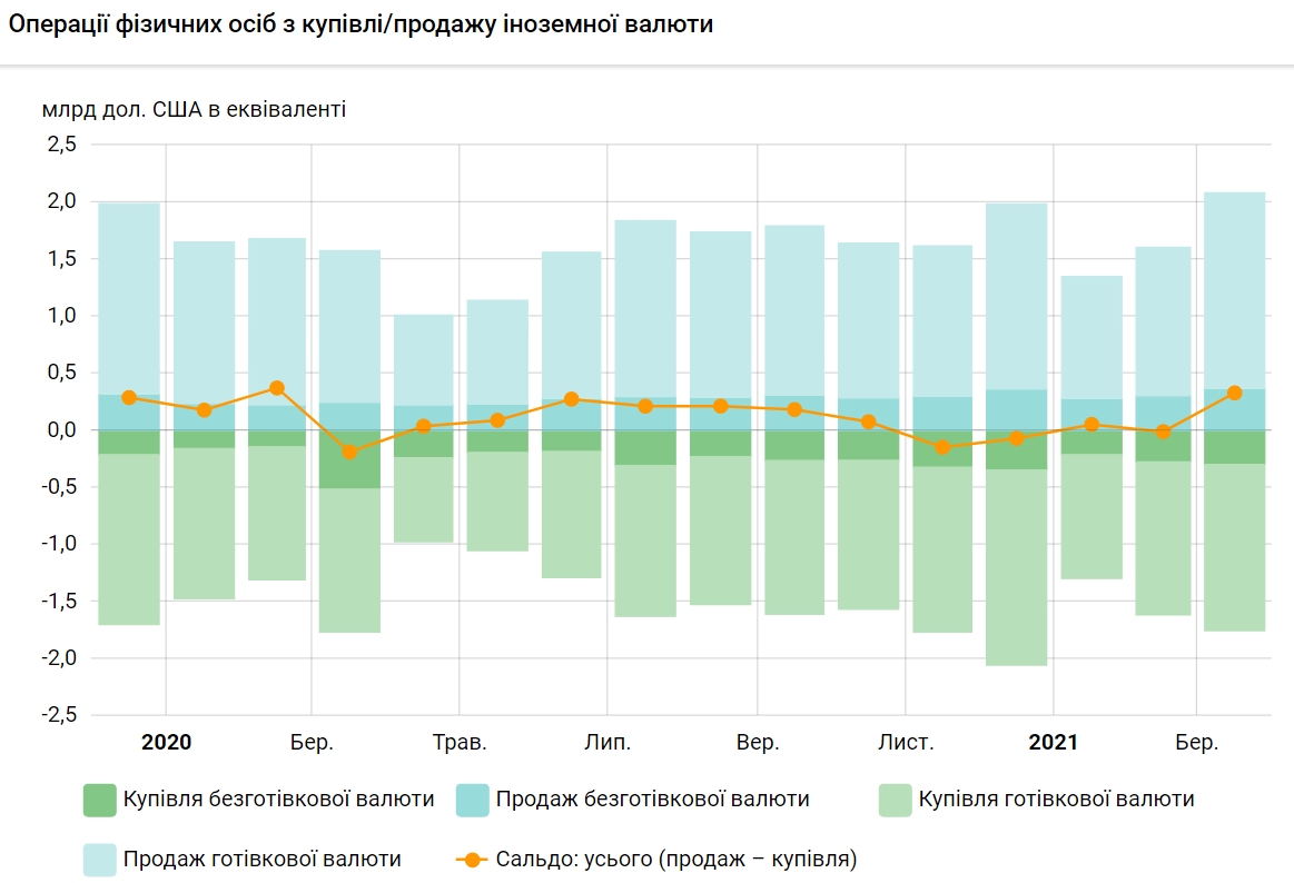 Украинцы в марте продали банкам рекордный объем валюты screenshot_3_1762.jpg