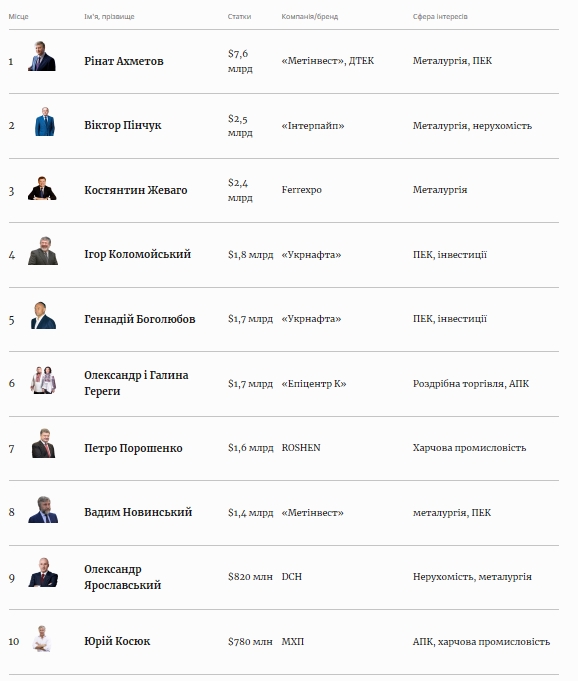 Состояние самых богатых украинцев за год выросло на 40% - Forbes screenshot_3_1825.jpg