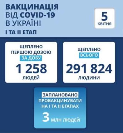 В Украине за сутки против COVID-19 привили 1258 граждан vaktsina.jpg