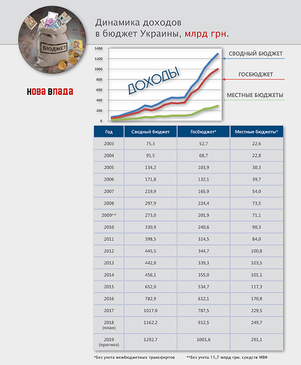 Бюджет-2019: кроличья нора госдолга – стоимость его обслуживания и погашения в 491 млрд грн достигнет 50% доходов госбюджета Бюджет-2019: кроличья нора госдолга – стоимость его обслуживания и погашения в 491 млрд грн достигнет 50% доходов госбюджета
