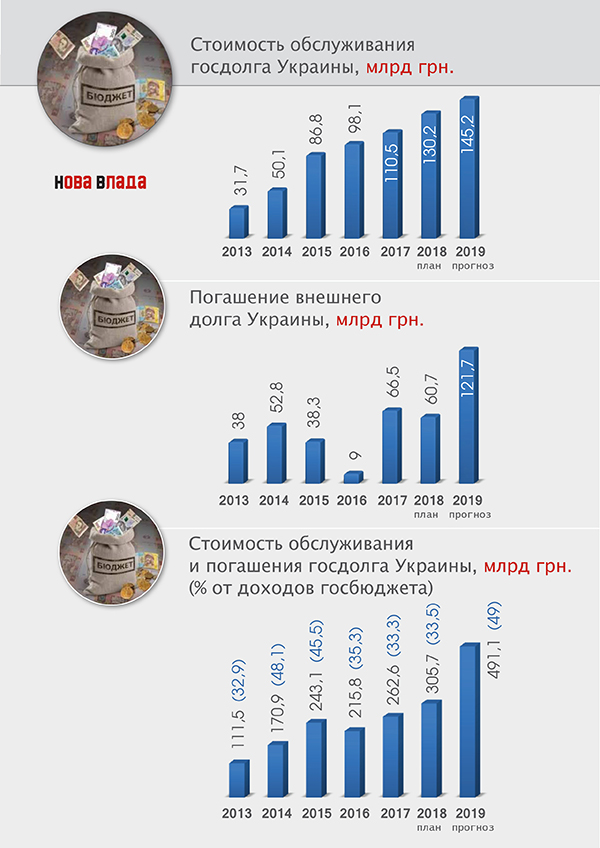 Бюджет-2019: кроличья нора госдолга – стоимость его обслуживания и погашения в 491 млрд грн достигнет 50% доходов госбюджета Бюджет-2019: кроличья нора госдолга – стоимость его обслуживания и погашения в 491 млрд грн достигнет 50% доходов госбюджета