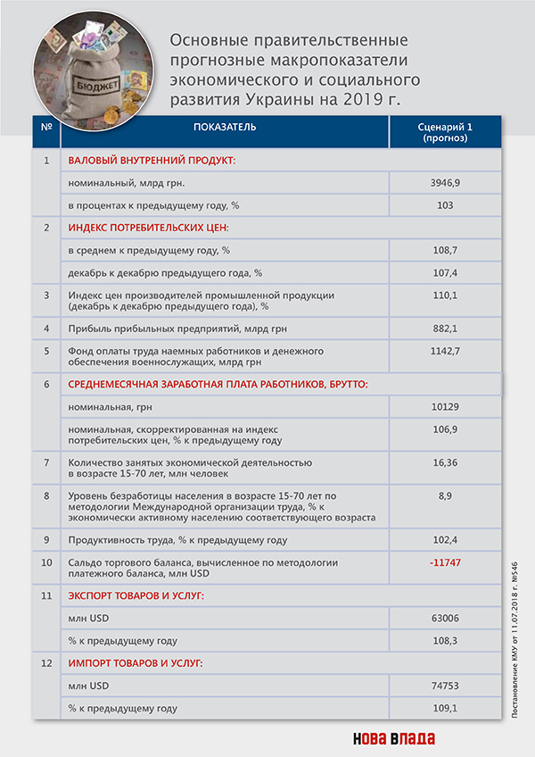 Бюджет-2019: кроличья нора госдолга – стоимость его обслуживания и погашения в 491 млрд грн достигнет 50% доходов госбюджета Бюджет-2019: кроличья нора госдолга – стоимость его обслуживания и погашения в 491 млрд грн достигнет 50% доходов госбюджета