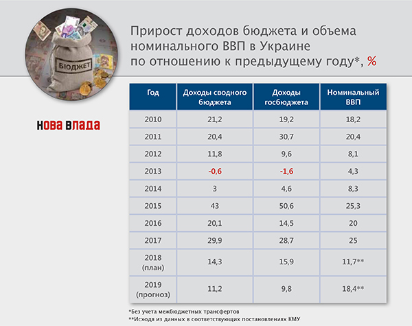 Бюджет-2019: кроличья нора госдолга – стоимость его обслуживания и погашения в 491 млрд грн достигнет 50% доходов госбюджета Бюджет-2019: кроличья нора госдолга – стоимость его обслуживания и погашения в 491 млрд грн достигнет 50% доходов госбюджета