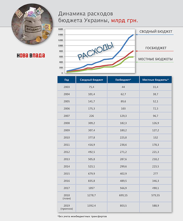 Бюджет-2019: кроличья нора госдолга – стоимость его обслуживания и погашения в 491 млрд грн достигнет 50% доходов госбюджета Бюджет-2019: кроличья нора госдолга – стоимость его обслуживания и погашения в 491 млрд грн достигнет 50% доходов госбюджета