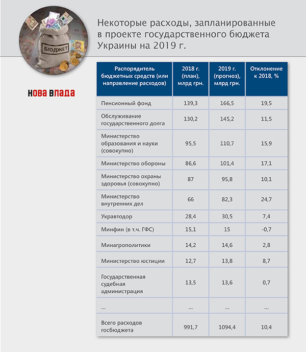 Бюджет-2019: кроличья нора госдолга – стоимость его обслуживания и погашения в 491 млрд грн достигнет 50% доходов госбюджета Бюджет-2019: кроличья нора госдолга – стоимость его обслуживания и погашения в 491 млрд грн достигнет 50% доходов госбюджета