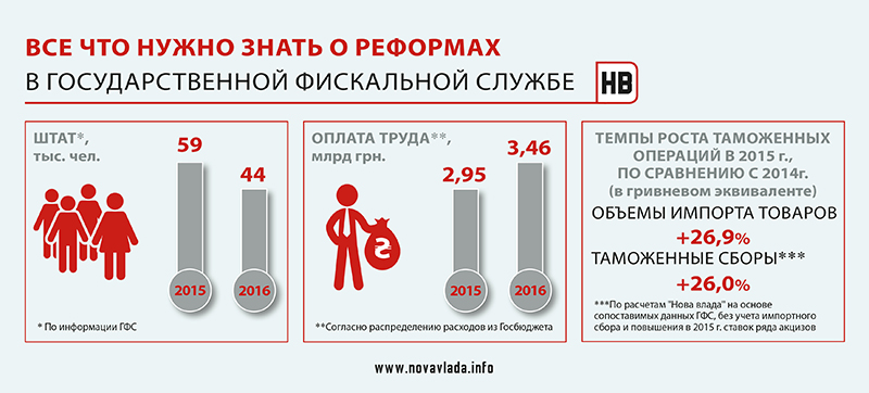 Гройсман и Южанина пытаются поставить крест на реформировании таможни Гройсман и Южанина пытаются поставить крест на реформировании таможни